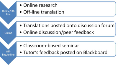 Translation blended learning model
