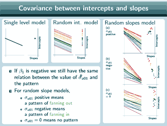 Slide containing 3 graphs that illustrate, this time with a negative slope, a single level regression (graph a), a random intercept model (graph b), and random slopes model (graph c)