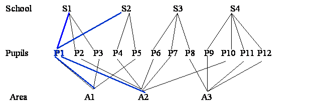 imiage showing 3 areas at bottom, 12 pupils in centre and four areas at top with lines showing links between area and pupils, also pupils and schools