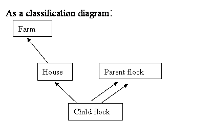 child flock at bottom, one arrow to house, 2 arrows to parent flock, and one arrow from house to farm