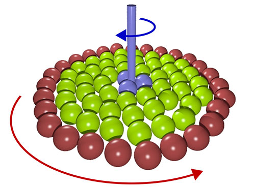 Image showing the principle of operation of the ‘nanoclutch’: red spheres rotate clockwise and an opposing torque is applied to a central axle
