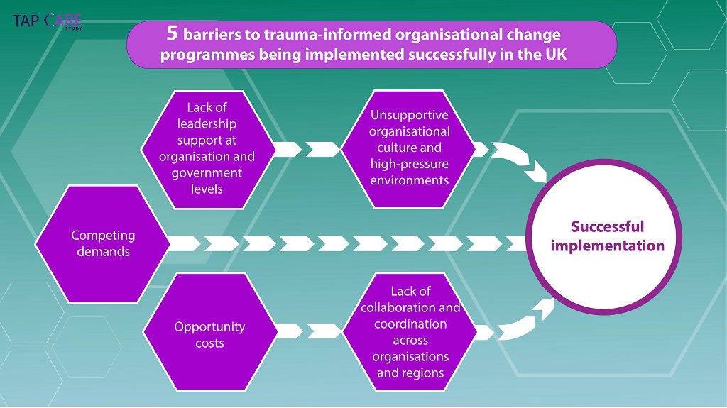 Infographic from the TAP CARE Study: 5 barriers to trauma-informed organiational change programmes being implemented successfully in the UK.
