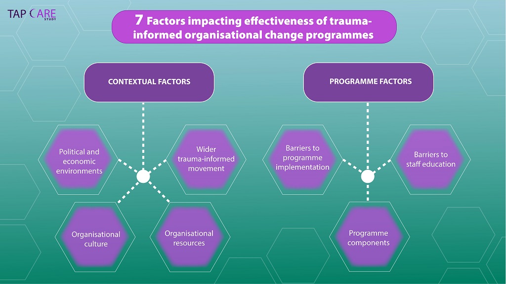 Infographic from the TAP CARE Study: 7 factors impacting effectiveness of trauma-informed organisational change programmes. Contextual factors: Political and economic environments; Wider trauma-informed movement; Organisational culture; Organisational resources. Programme factors: Barriers to programme implementation; Programme components; Barriers to staff education.