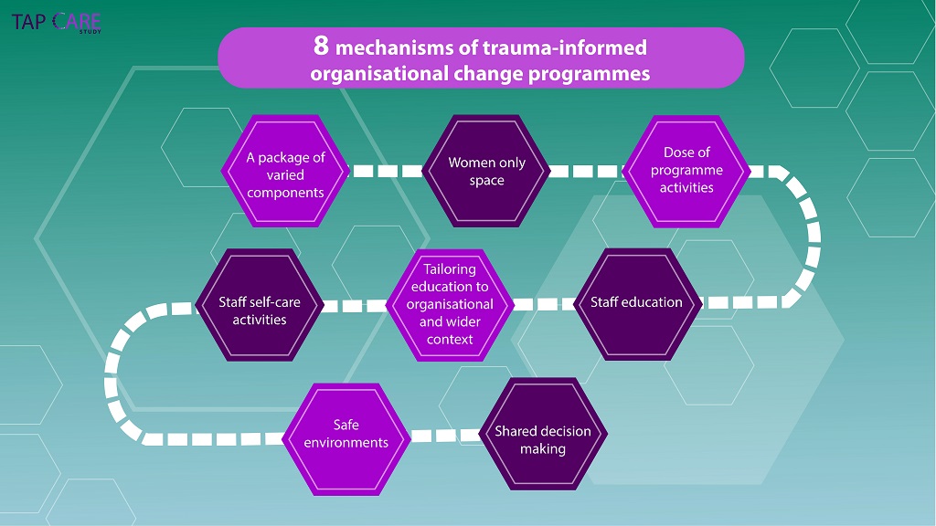 Infographic from the TAP CARE Study.: 8 mechanisms of trauma-informed organisational change programmes: A package of varied components; women only space; dose of programme activities; staff education; tailoring education to organisational and wider context; staff self-care activities; safe environments; shared decision making. 