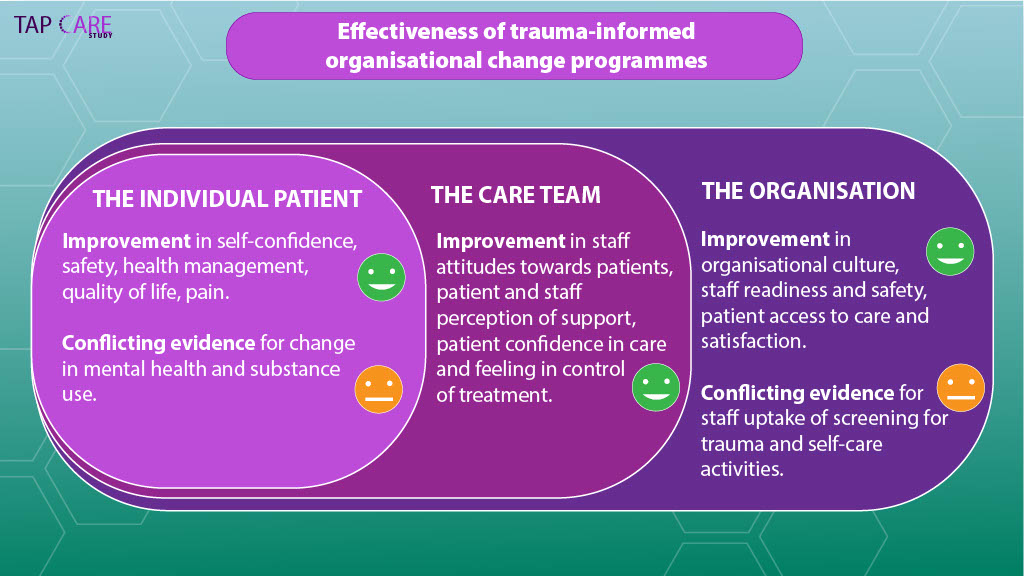 Effectiveness of trauma-informed organisational change programmes for the individual patient, the care team and the organisation. Infographic highlighting key findings from the TAP CARE Study.