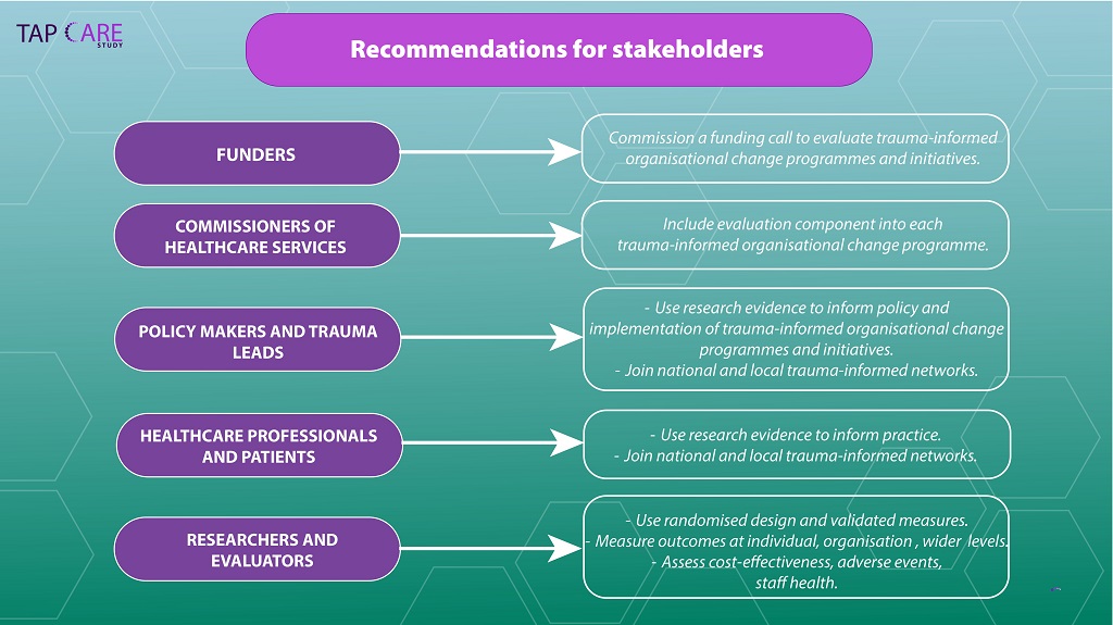 Infographic from the TAP CARE Study: Recommendations for stakeholders - for funders, commissioners of healthcare services, policy makers and trauma leads, healthcare professionals and patients, and researchers and evaluators.