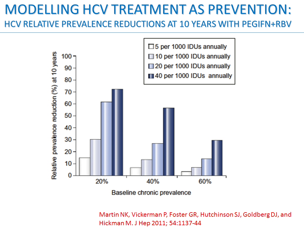 Bar chart modelling HCV treatment as prevention.