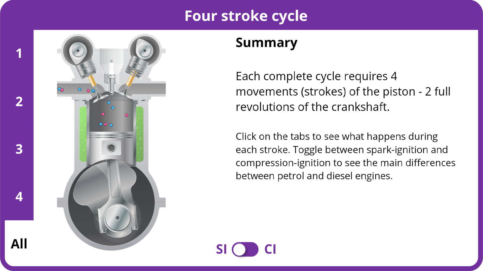 Screenshot of an Engines DLM resource. An animated engine model during a four stroke cycle, which students can interact with to see information about each stroke and compare 2 different types of engines.