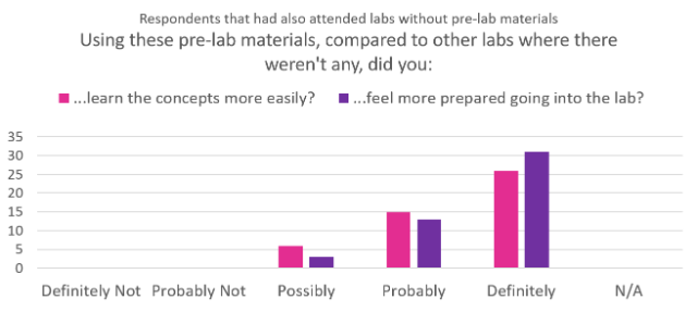 Bar graph with answers to the questions: "Using these pre-lab materials, compared to other labs where there weren't any, did you a. learn the concepts more easily? b. feel more prepared going into the lab? Most respondents that had also attended labs without pre-lab materials answered "Probably" or "Definitely" to both, the rest answered "Possibly".
