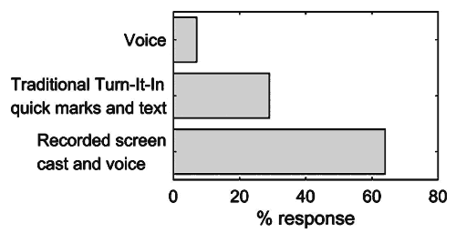 A bar graph shows voice feedback was by far the least popular feedback channel. Traditional feedback via Turnitin and Quick Marks had around 30% popularity, with the rest of the vote (over 60%) going to recorded video screen cast.