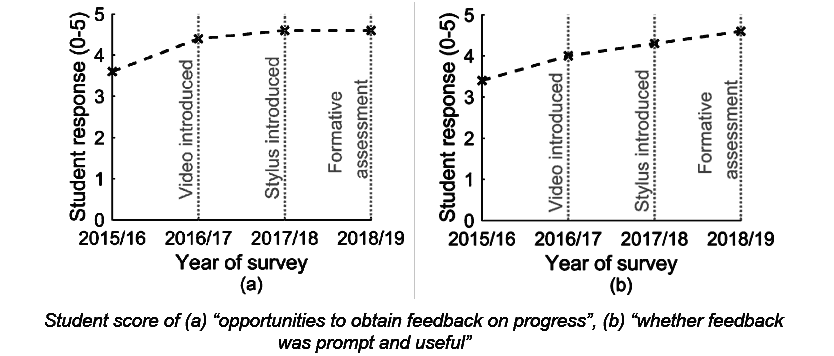 Two graphs show students' ratings of a) "Opportunities to obtain feedback on progress" and b) "Was feedback prompt and useful".
From the time that video screencasting was introduced, both graphs show an increase of the students' ratings of these two aspects of the course. In 2015 their ratings were between 3 and 4. By 2018/19 the ratings were approaching 5 out of 5.