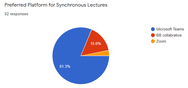 Preferred platform for synchronous lectures. 81.3% chose Microsoft Teams, 15.6% chose Blackboard Collaborate and 3.1% chose Zoom.