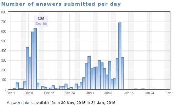 Bar chart showing the number of answers submitted per day between 30th November 2015 and 2nd February 2016. 320-629 questions were submitted between 7th-10th of December, 100-340 between 29th December and 10th January, 300-700 between 11th-13th January and 0-95 on the other days.