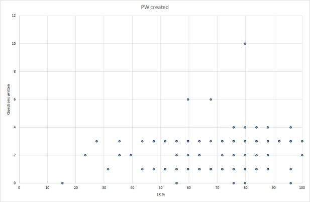 Plot showing most students contributed 1-3 questions, with 5 authoring 4, 2 authoring 6 and 1 authoring 10.