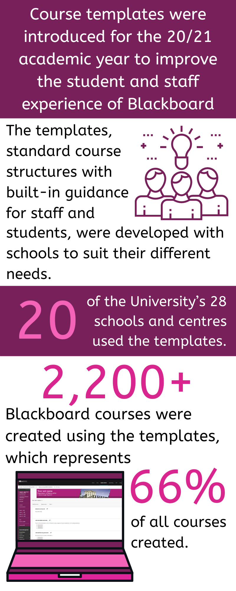 Course templates were introduced for the 20/21 academic year to improve the student and staff experience of Blackboard. The templates were developed in consultation with Schools, tailored to their differing needs. 20 of the University’s 28 Schools and Centres used the templates. 2,200+ Blackboard courses were created using the templates, which represents 66% of all courses created.