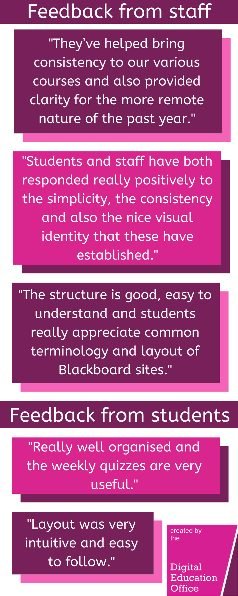 Feedback has been positive. From our staff: "They’ve helped bring consistency to our various courses and also provided clarity for the more remote nature of the past year.". From our students: "Really well organised and the weekly quizzes are very useful.", "Layout was very intuitive and easy to follow." Click to find out more.
