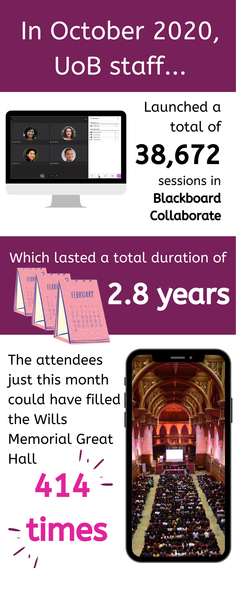 In October 2020, staff launched a total of 38672 sessions in Blackboard Collaborate, which lasted a total duration of 2.8 years. The attendees just this month could have filled the Wills Memorial Great Hall 414 times.