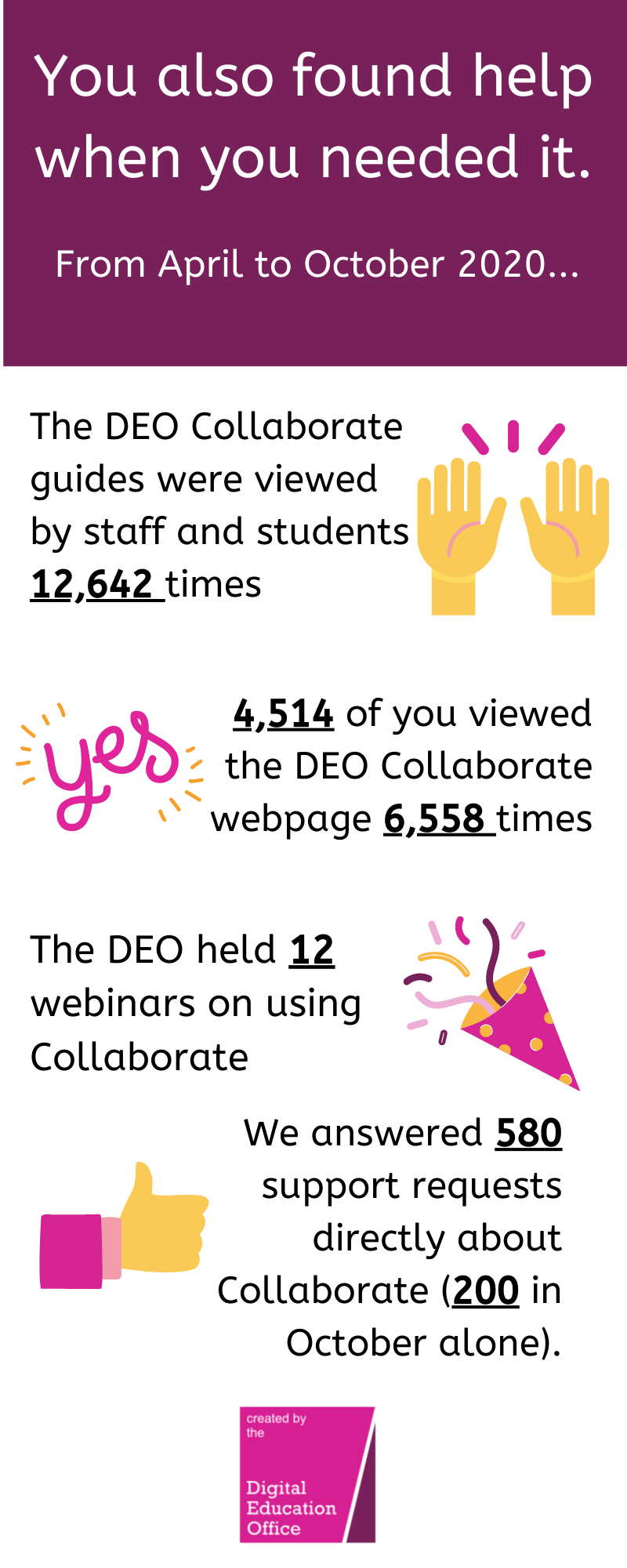 You also found help when you needed it. From April to October 2020, the DEO Collaborate guides were viewed by staff and students 12642 times. 4514 of you viewed the DEO Collaborate webpage 6558 times. The DEO held 12 webinars on using Collaborate. We answered 580 support requests directly about Collaborate (200 in October alone).