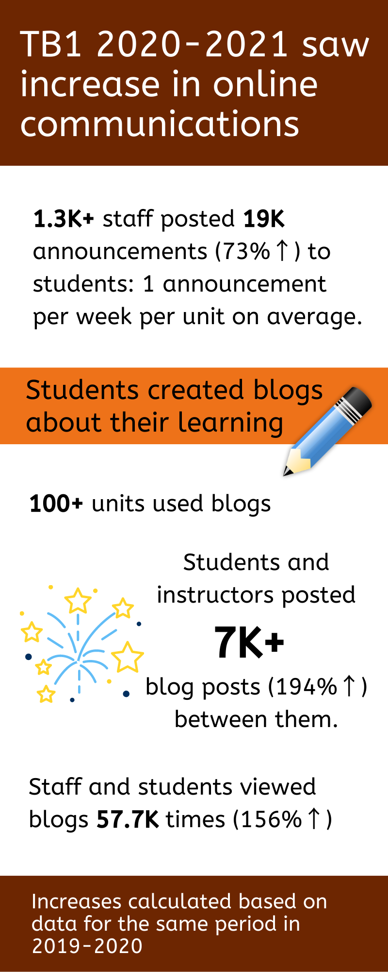 TB1 2020-2021 saw increase in online communications. 1.3K+ staff posted 19K announcements (up 73%) to students: 1/week/unit on average. Students created blogs about their learning. 100+ units used blogs. Students and instructors posted 7K+ blog posts (up 194%) between them. Staff & students viewed blogs 57.7K times (up 156%). Increases calculated based on data for the same period in 2019-2020.