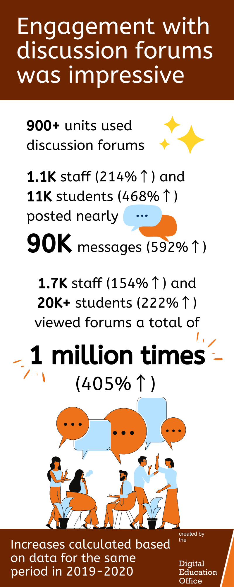 Engagement with discussion forums was impressive. 900+ units used discussion forums. 1.1K staff (up 214%) and 11K students (up 468%) posted nearly 90K messages (up 592%). 1.7K staff (up 154%) and 20K+ students (up 222%) viewed forums a total of 1 million times (405%). Increases calculated based on data for the same perion in 2019-2020. Created by the Digital Education Office.