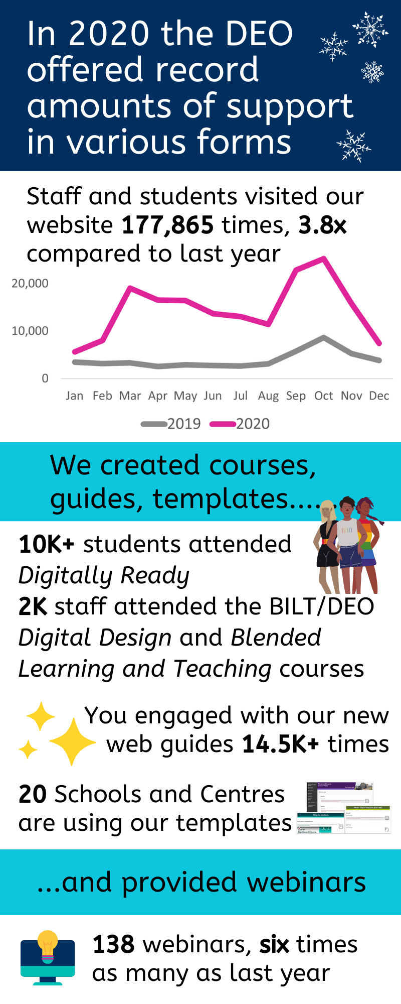 In 2020 we offered record amounts of support. You visited our website 177865 times, 3.8x compared to last year. 10K+ students attended Digitally Ready. 2K staff attended the Digital Design and Blended Learning & Teaching courses.You engaged with our new web guides 14K+ times.20 Schools/Centres use our templates.We provided 138 webinars, 6 times as many as last year. Click for full transcript.