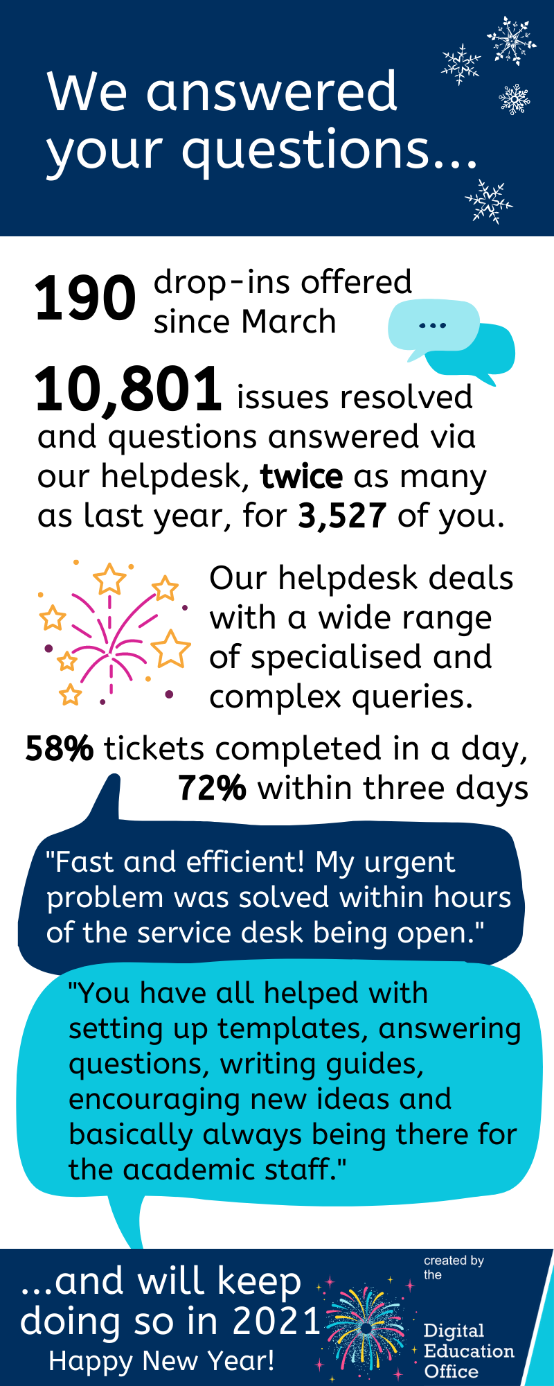 190 dropins. 10801 tickets answered. 58% completed in a day, 72% in 3. Fast & efficient! My urgent problem was solved within hours of the service desk being open. You have helped with setting up templates, answering questions, writing guides, encouraging new ideas & always being there for academic staff. We answered your questions & will keep doing so. Happy New Year! Click for full transcript.