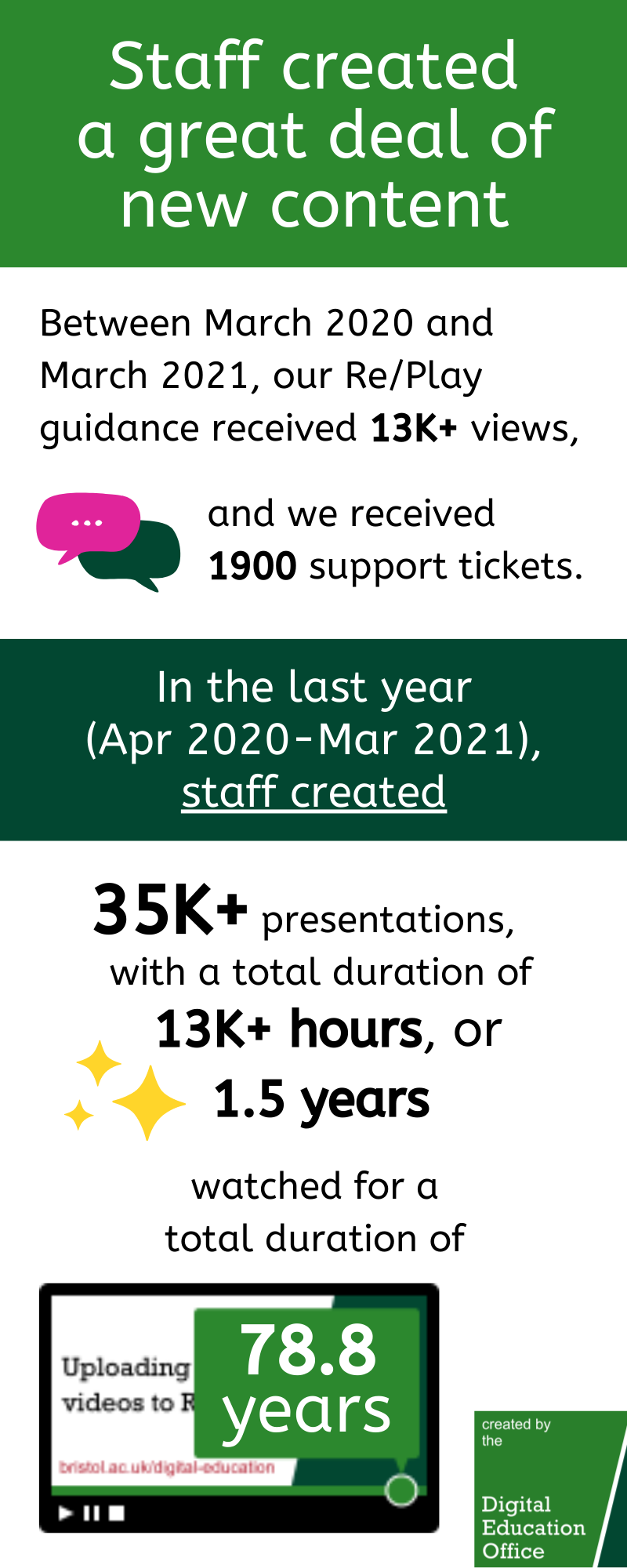 Staff created a great deal of new content. From March 2020 to March 2021 our Re/Play guidance got 13K+ views & we received 1900 support tickets. In the last year (Apr 2020 - Mar 2021) staff created 35K+ presentations with a total duration of 13K+ hours, or 1.5 years, watched for a total duration of 78.8 years.