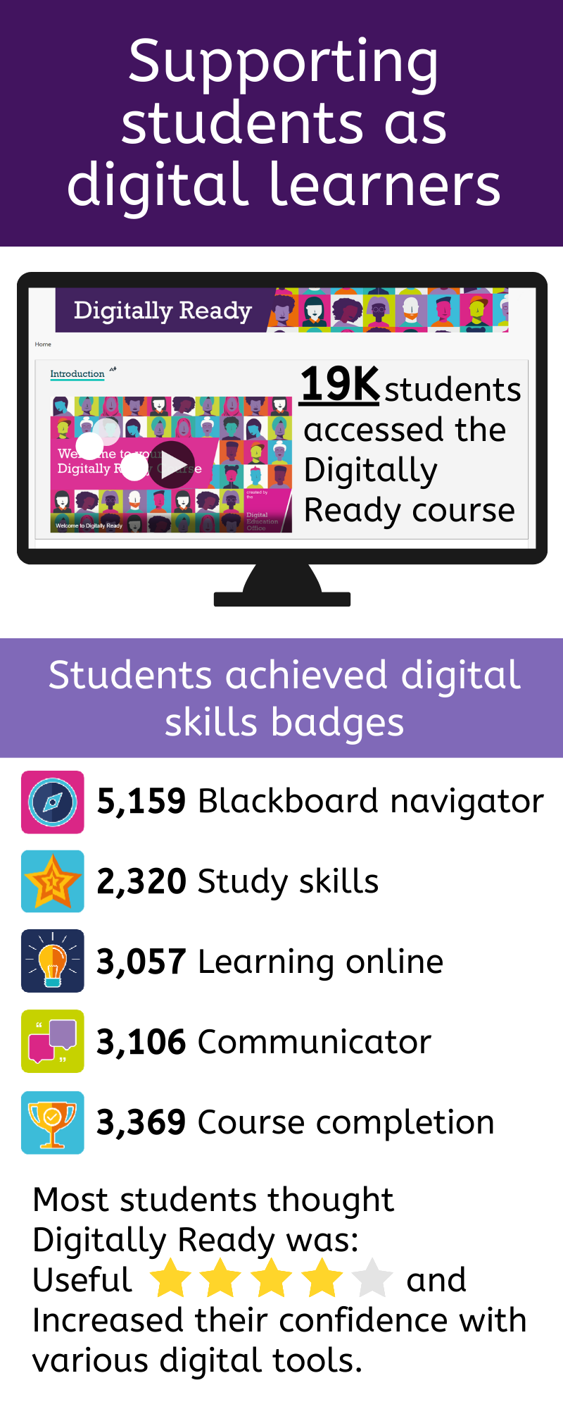 Supporting students as digital learners. 19K students accessed the Digitally Ready course. Students achieved digital skills badges: 5,159 Blackboard navigator, 2,320 Study Skills, 3,057 Learning Online, 3,106 Communicator, 3,369 Course completion. Most students thought Digitally Ready was useful (4/5 stars) and increased their confidence with various digital tools. Click for more details.