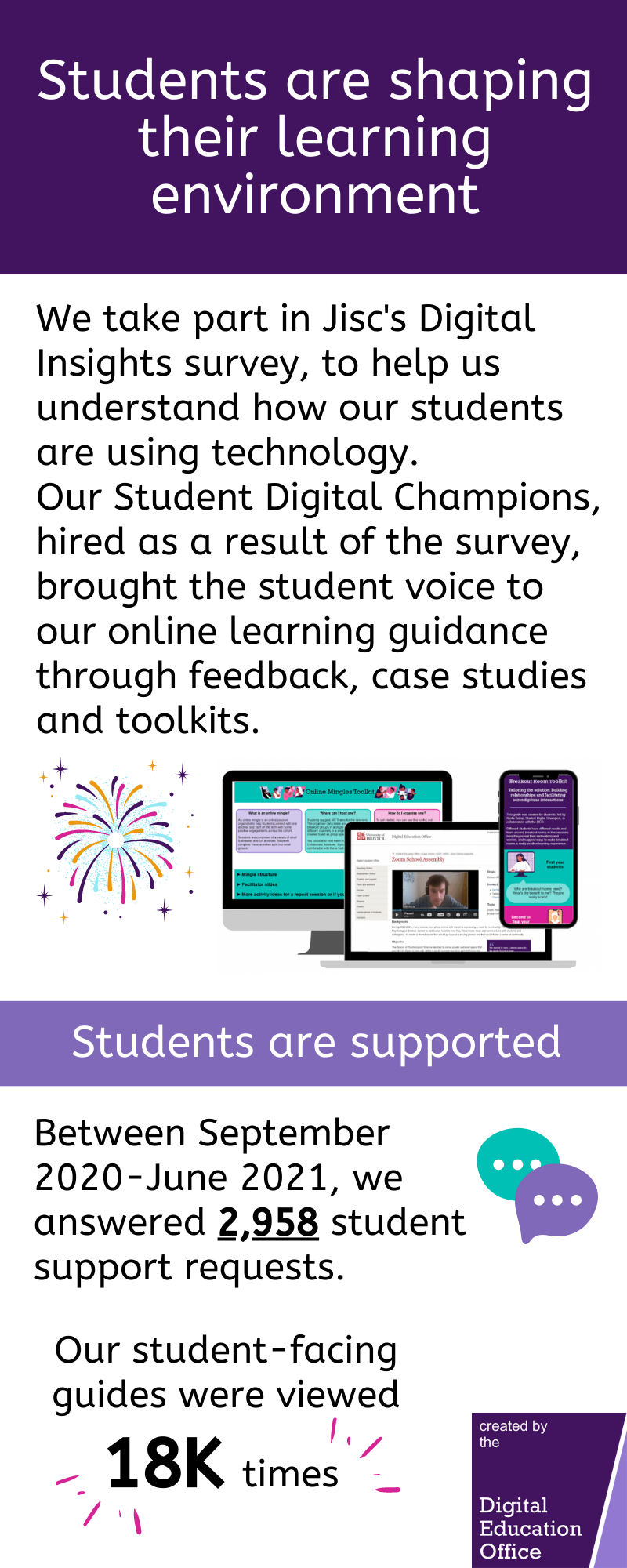 Students are shaping their learning environment. Our Student Digital Champions, hired as a result of Jisc's Digital Insights survey, brought the student voice to our online learning guidance. Students are supported. Between Sept 2020-June 2021, we answered 2,958 student support requests. Our student-facing guides were viewed 18K times. Click for more details.