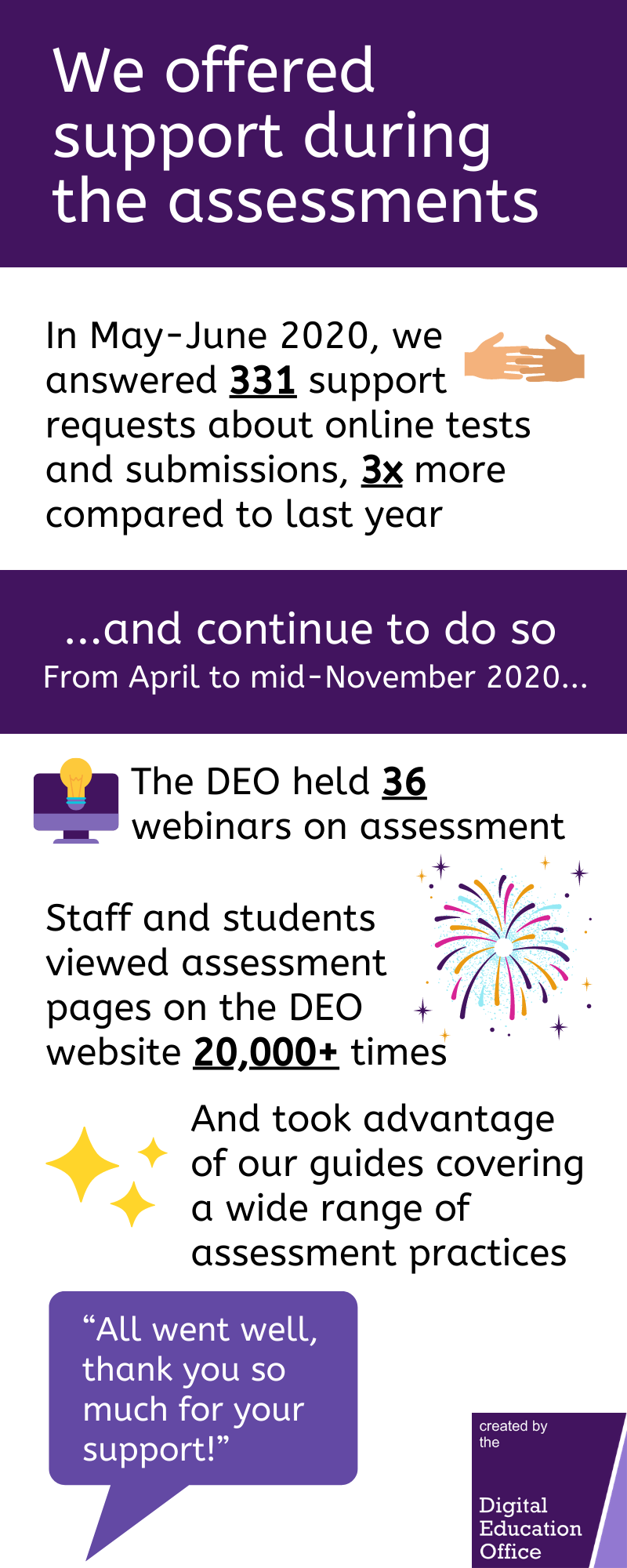 We offer support. In May-June 2020, we answered 331 support requests about assessment, 3x more compared to last year. From April to November 2020, the DEO held 36 webinars on assessment.Staff and students viewed related pages on the DEO website 20000+ times and took advantage of our 100+ guides. All went well, thank you so much for your support,Your guide is great, shame I didn't find it earlier