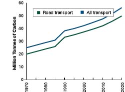 appendix e graph - transport's contribution to global warming