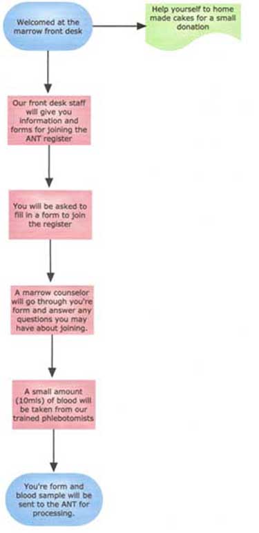 Flow Diagram