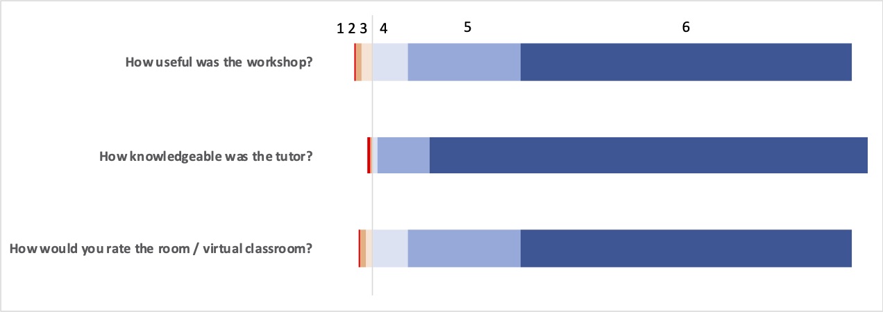 Summary results of RSE feedback for 2020-21 (online workshops)