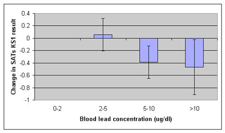 Bar chart of change in SATs results versus blood lead concentration