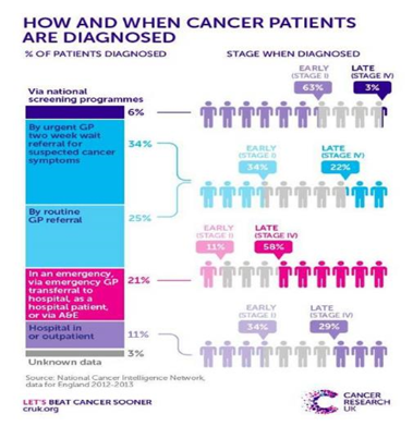 Cancer Research UK graphic: How and when cancer patients are diagnosed