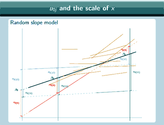 Slide showing a graph of a random slopes model with 3 different x axes illustrated and 3 groups focussed upon (red, blue and green)