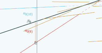 Enlargement of random slopes model graph around second of the x axes to illustrate 2 u_0is