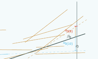 Enlargement of random slopes model graph around right most x axes to illustrate 2 u_0is and how they changes sign.