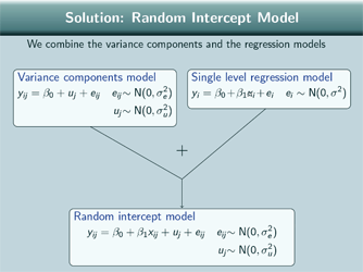 Slide showing formulae for a variance components model and single level model and how they can be combined to give a random intercepts model with equation u_ij = beta_0 + beta_1 x_ij + u_j +e_ij where the e_ij are distributed N(0, sigma_squared_e) and the u_j are distributed N(0, sigma_squared_u)