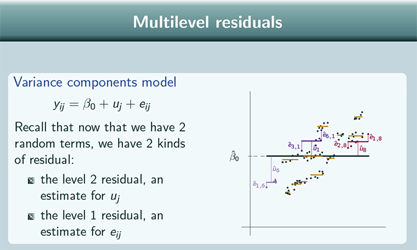 Slide about multilevel residuals that recalls the equation of a variance components model and then shows a plot of the model identifying residuals at both levels.