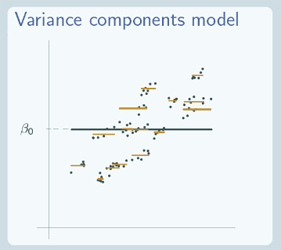 Graph illustrating a variance components model fitted to some data