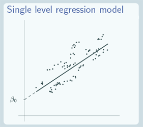 Graph showing the best fit single level regression line to some data