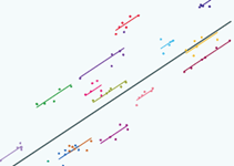 Zoomed in graph of random intercept model for several groups if there was no shrinkage with the regression lines going through the middle of each group