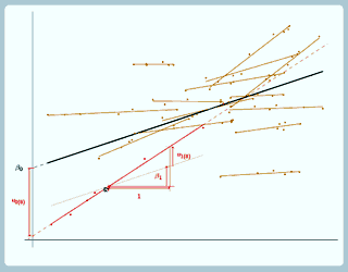 Overall average line and group lines with different slopes superimposed over scatterplot, one group is highlighted in red and where the parameters, beta_0, beta_1, u_0 and u_1 impact the line is shown.
