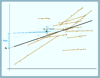 Overall average line and group lines with different slopes superimposed over scatterplot, one group is highlighted in blue with a shallow slope and where the parameters, beta_0, beta_1, u_0 and u_1 impact the line is shown.