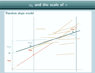 Slide showing a graph of a random slopes model with 3 different x axes illustrated and 2 groups focussed upon (red and blue)