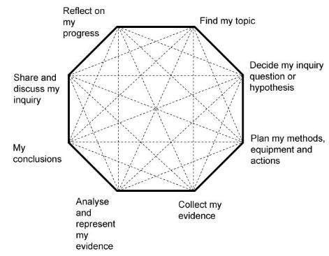 personal inquiry cycle