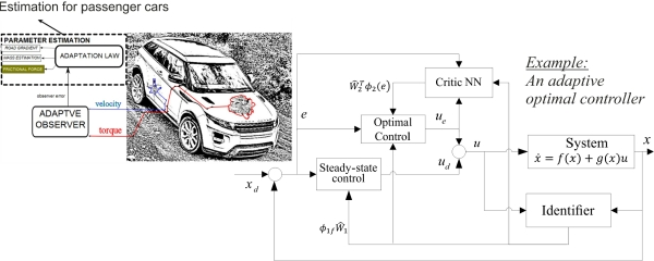 Dynamics and control robust adaptiveness for cars