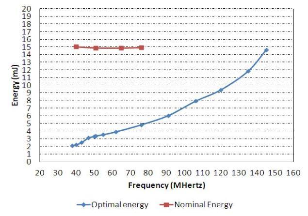 Preliminary performance and energy scaling with ENPOWER in a ZYNQ device