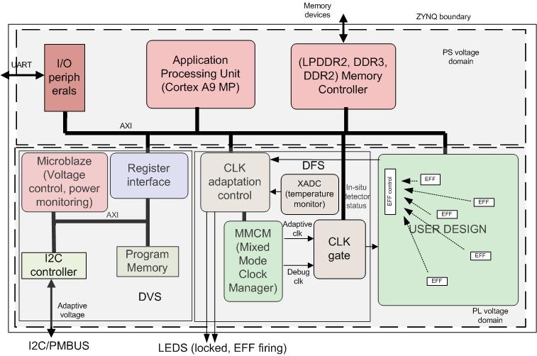 Prototype ENPOWER Architecture in a Xilinx ZYNQ device